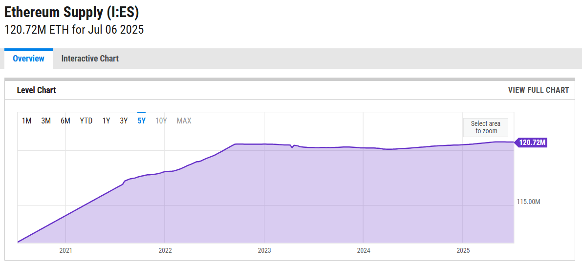 Son Beş Yılda Ethereum Arzı. Kaynak: Ycharts.