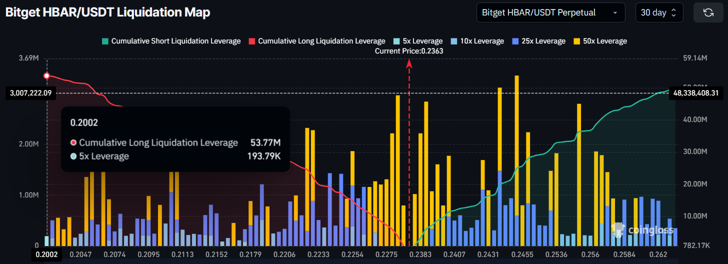HBAR Faces Potential $53 Million Liquidation Risk Amid Overbought Conditions and Key Support Levels 2 HBAR Liquidation Map