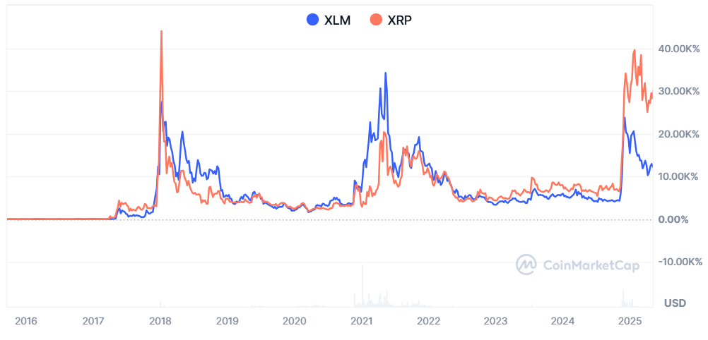 XRP and XLM Show Strong Long-Term Correlation Amid Diverging Adoption and Market Interest 1 Price movement comparison between XLM and XRP. Source: CoinmarketCap