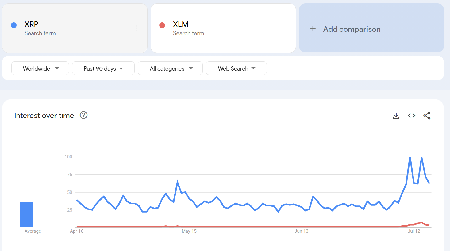 XRP and XLM Show Strong Long-Term Correlation Amid Diverging Adoption and Market Interest 3 Interest in XLM vs. XRP Based on Google Trends. Source: Google Trends