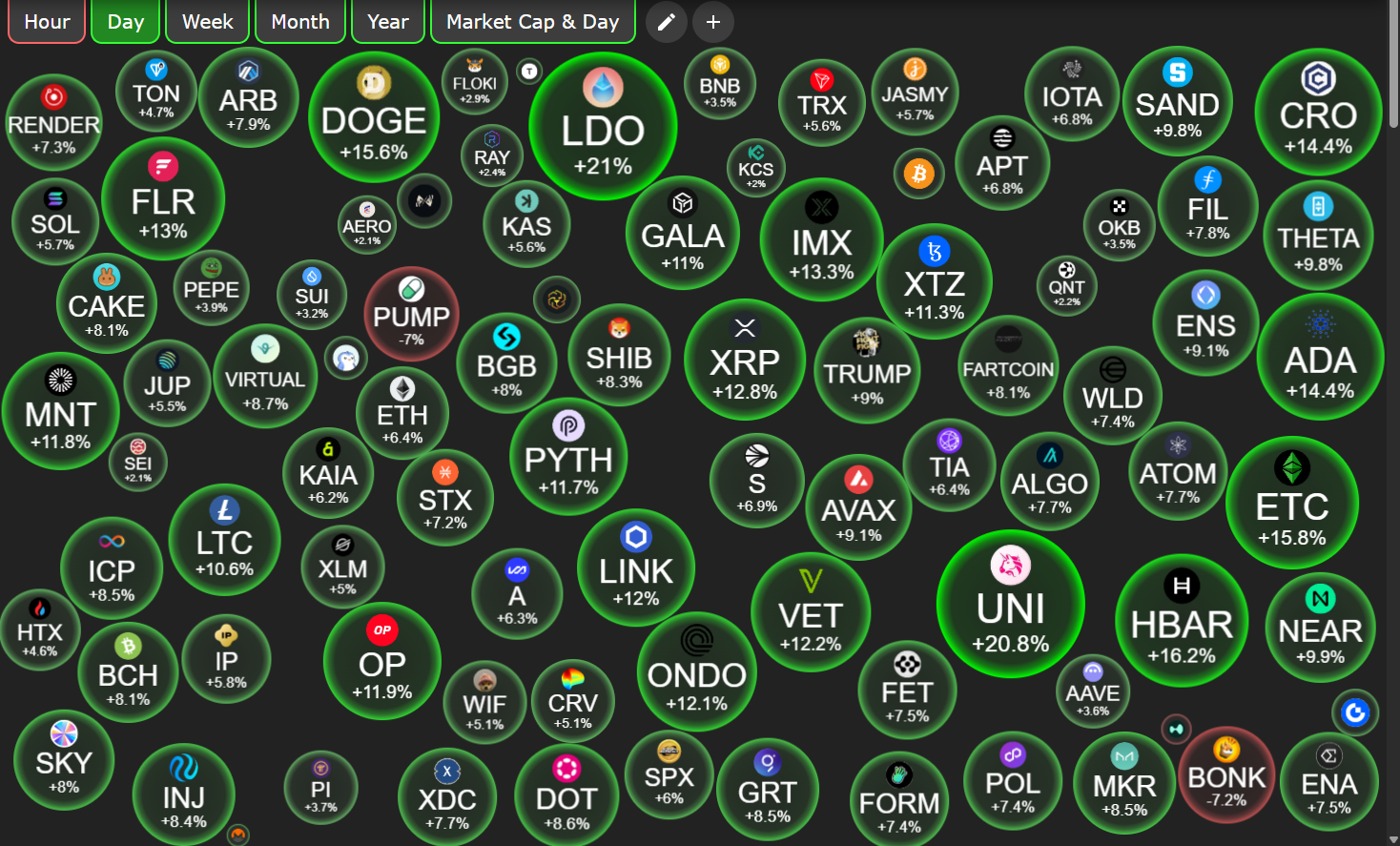 Altcoin Season May Continue as Bitcoin Dominance Drops and Ethereum Outperforms Bitcoin 2 Altcoin Price Performance July 18. Source: CryptoBubbles