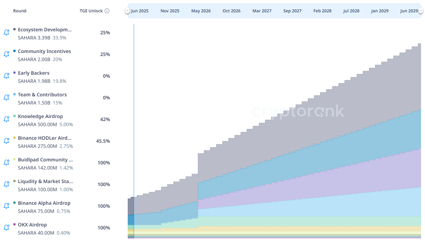 SAHARA Token Vesting Schedule. Source: Cryptorank