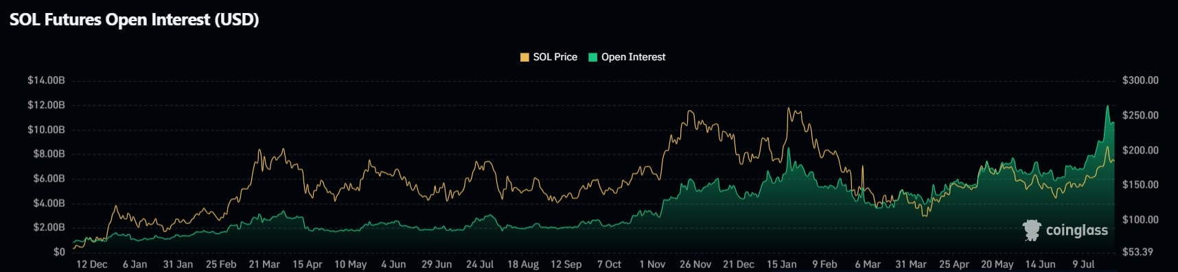 Open Interest Chart