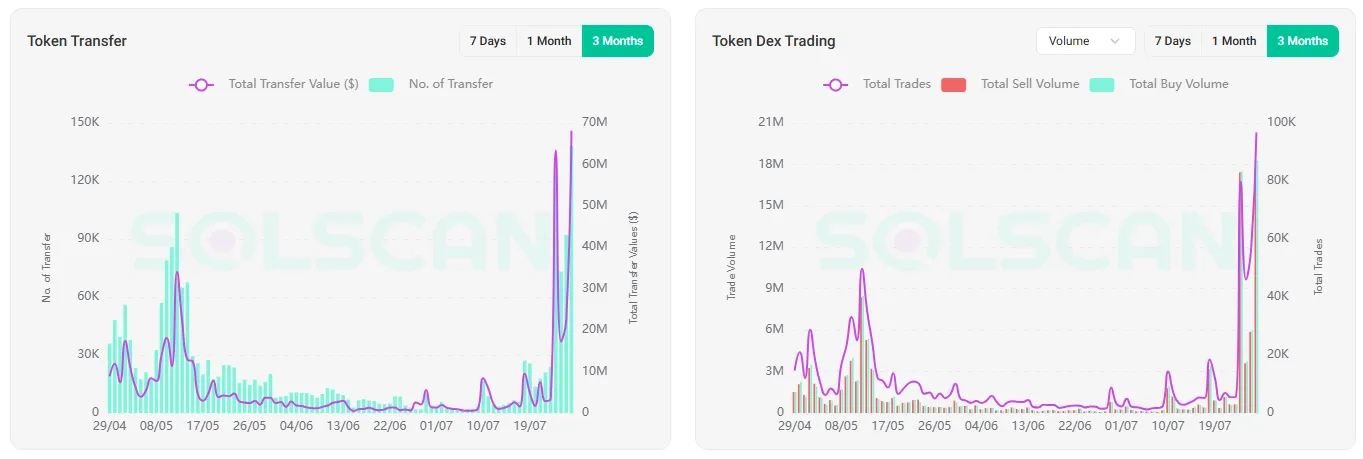 On-chain and DEX activity of the VINE token. Source: Solscan