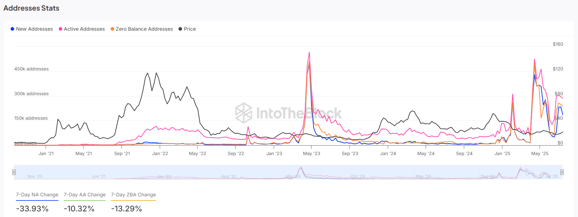 AVAX Network Activity Chart