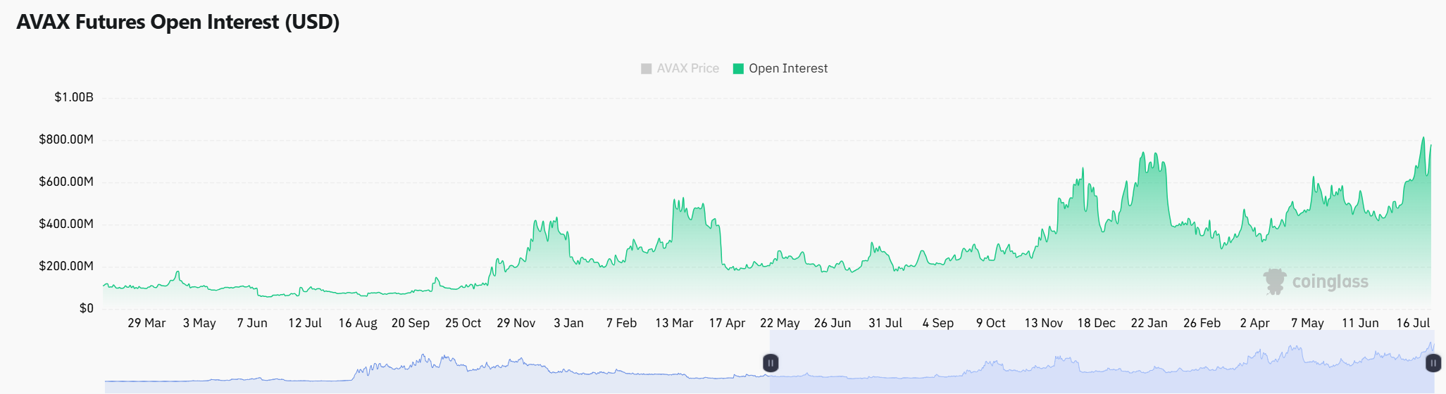 AVAX Derivatives Open Interest Chart