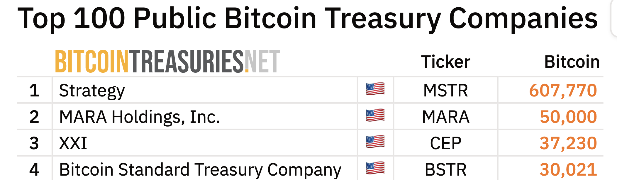 Twenty One Capital Plans Public Listing with Over 43,500 BTC and New Bitcoin Per Share Metric 1 Twenty One Capital (XXI) Bitcoin Holdings