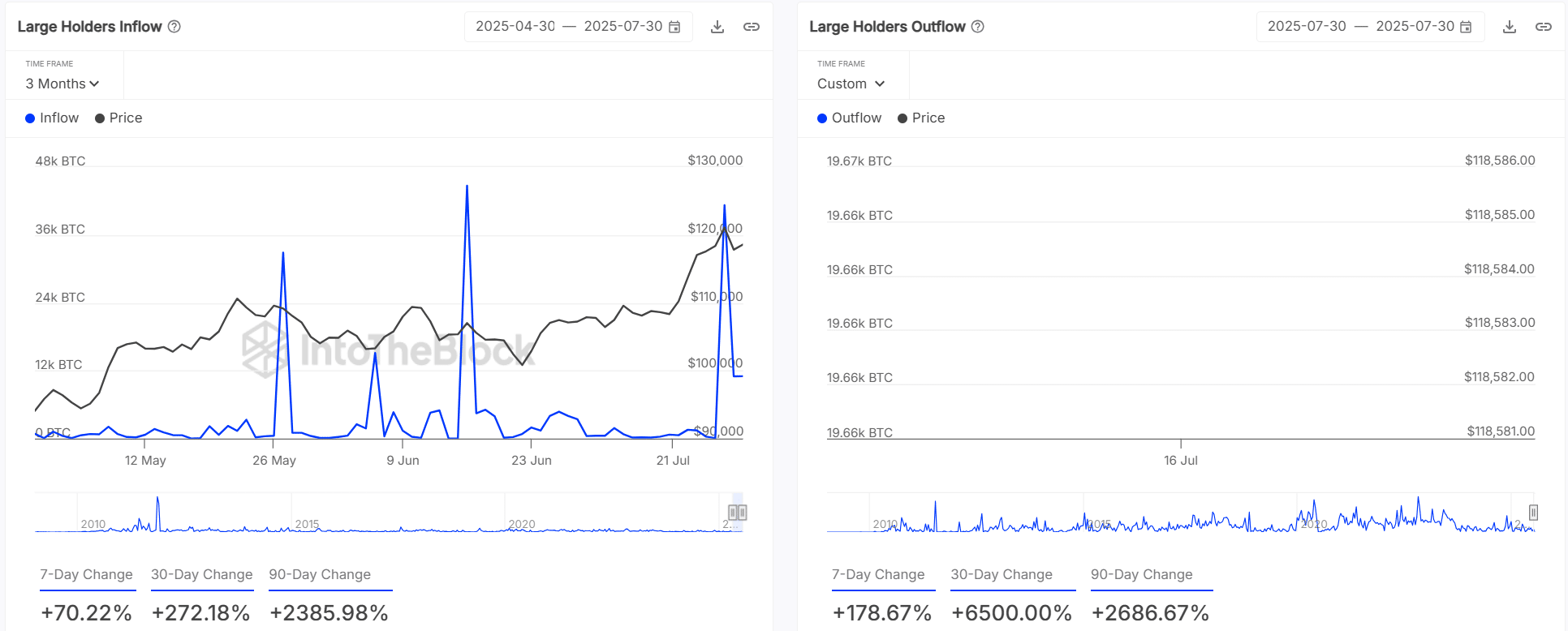 Bitcoin Whale Activity Chart
