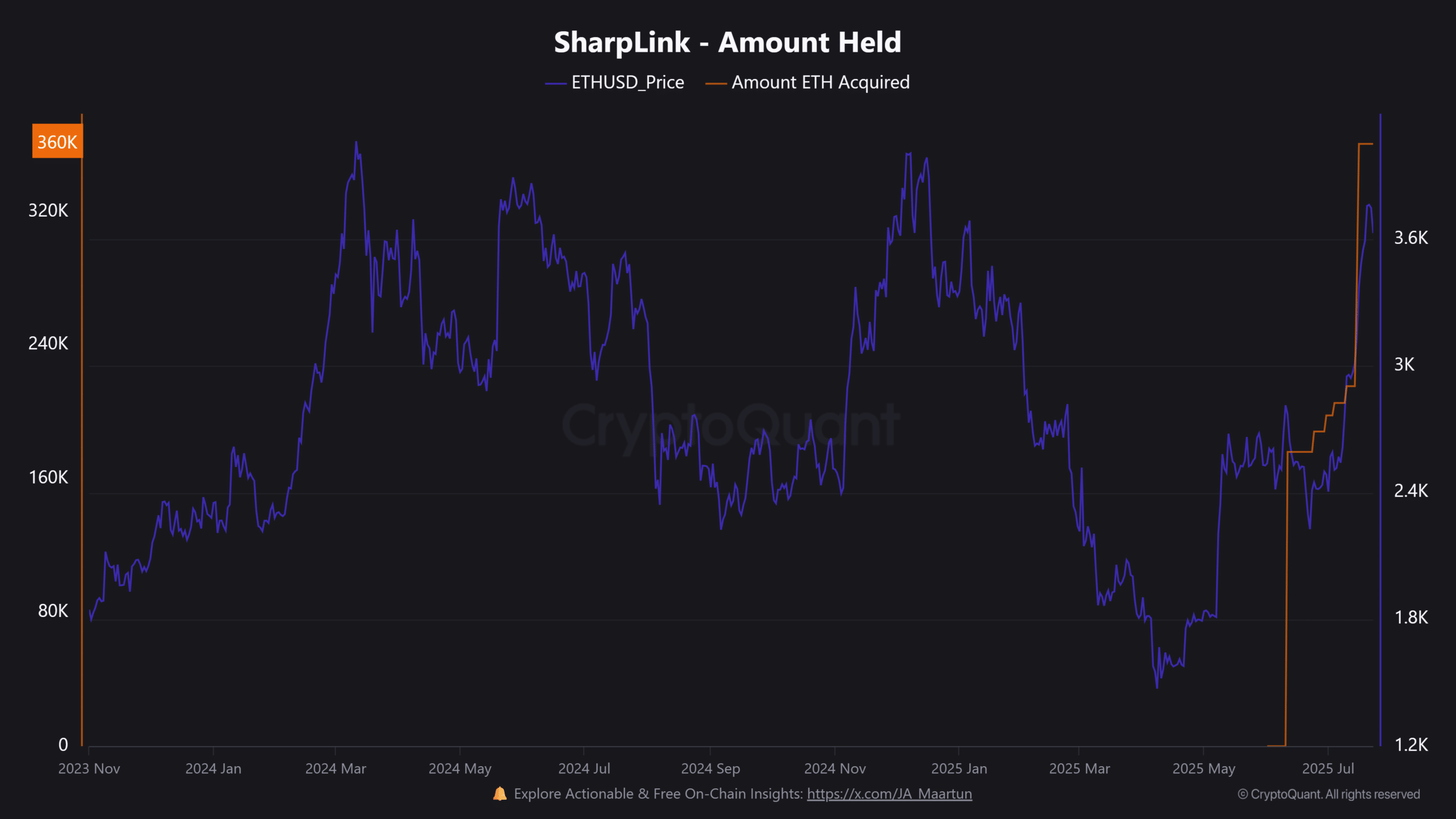 Sharplink ETH