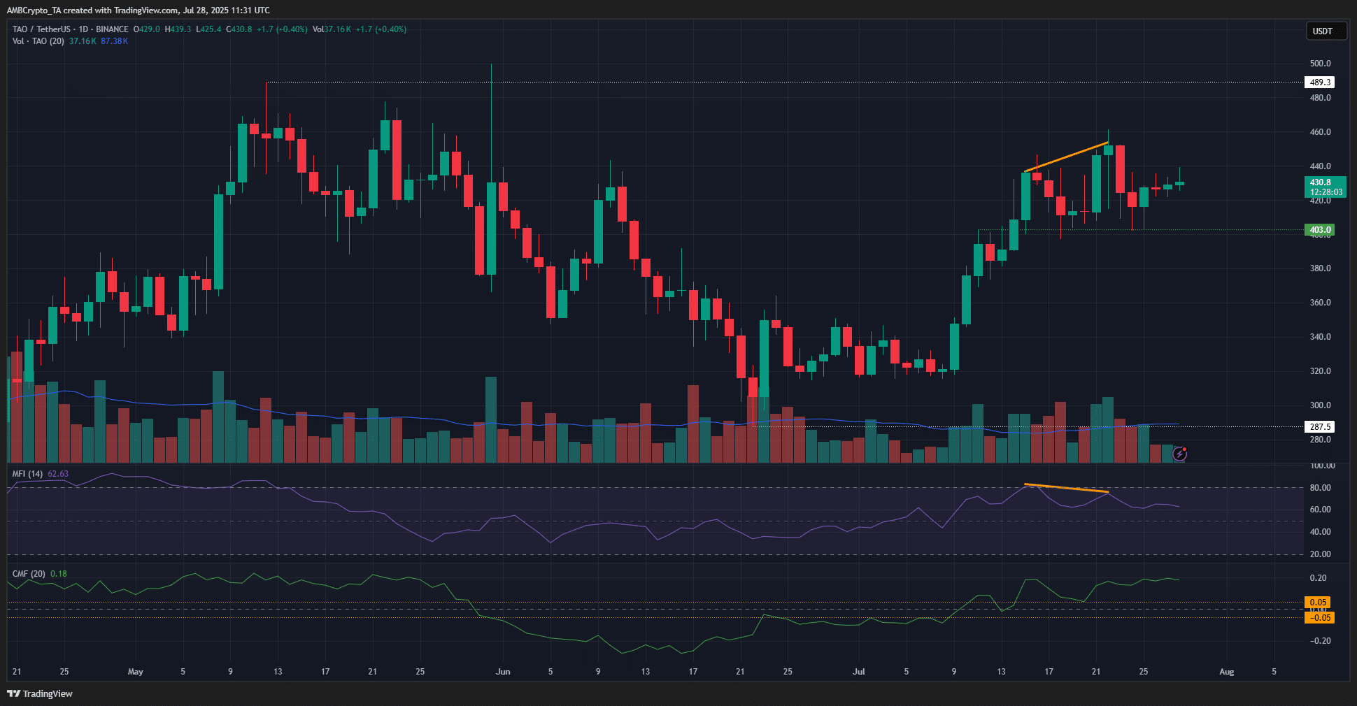 TAO 1-day Chart