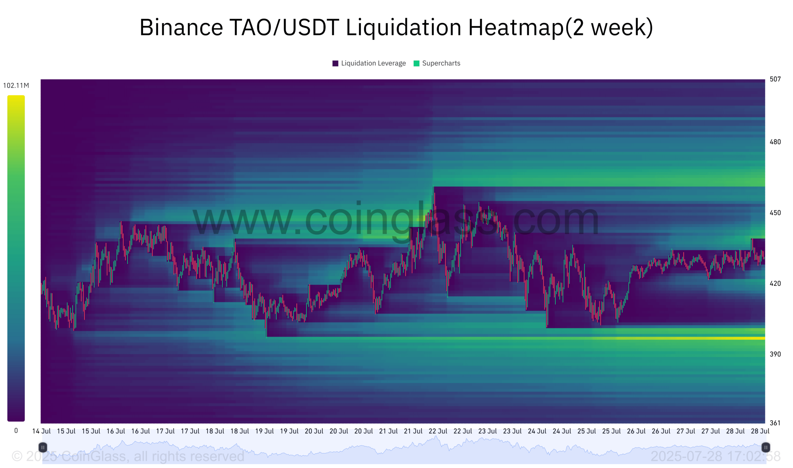 TAO Liquidation Heatmap