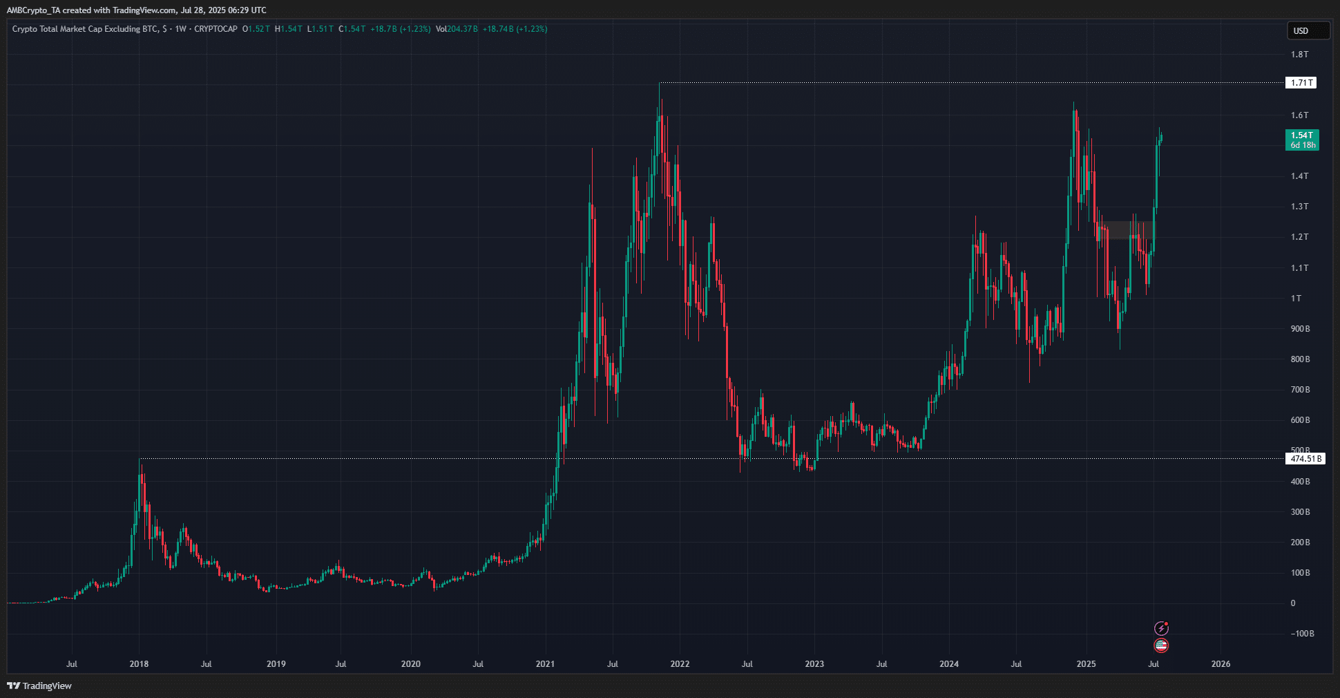 Altcoin Piyasa Değeri