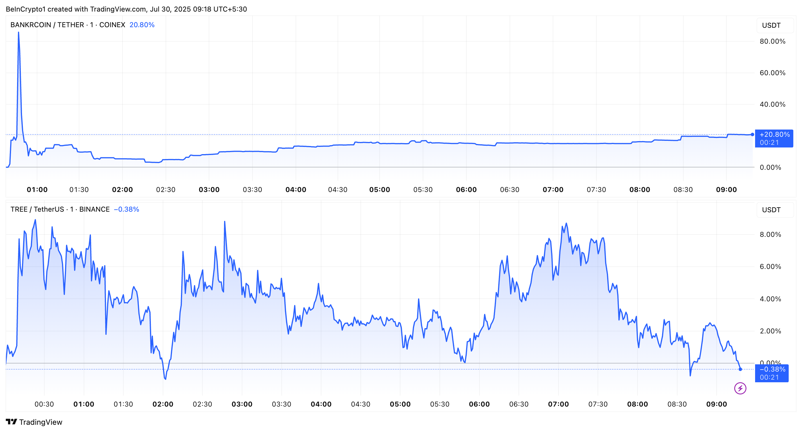 Coinbase Adds BankrCoin (BNKR) and Treehouse (TREE), BNKR Sees Notable Price Movement Following Listing 1 BNKR and TREE Price Performance