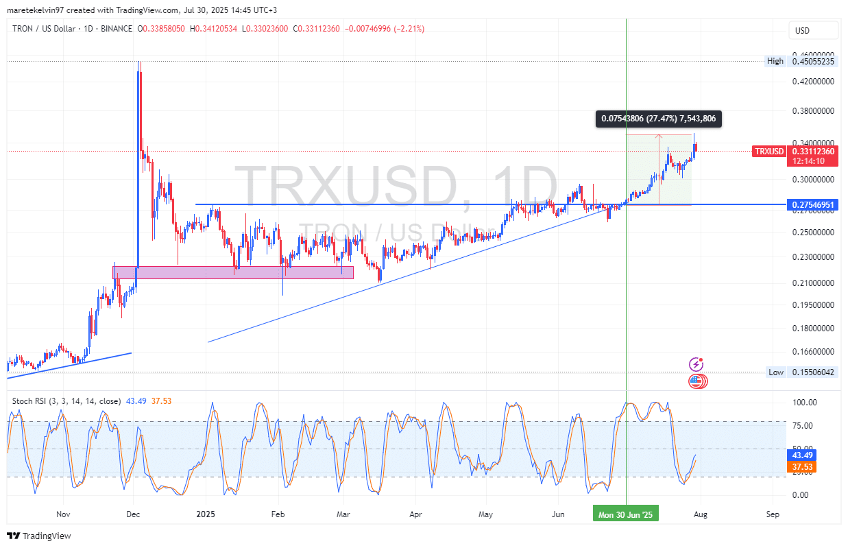 TRX fiyat grafiği