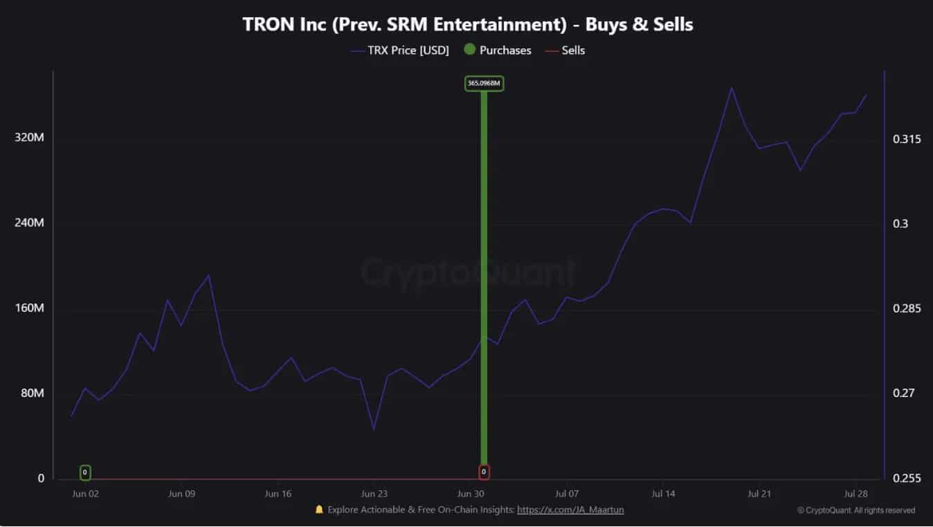 Tron Inc. önceki TRX alım grafiği
