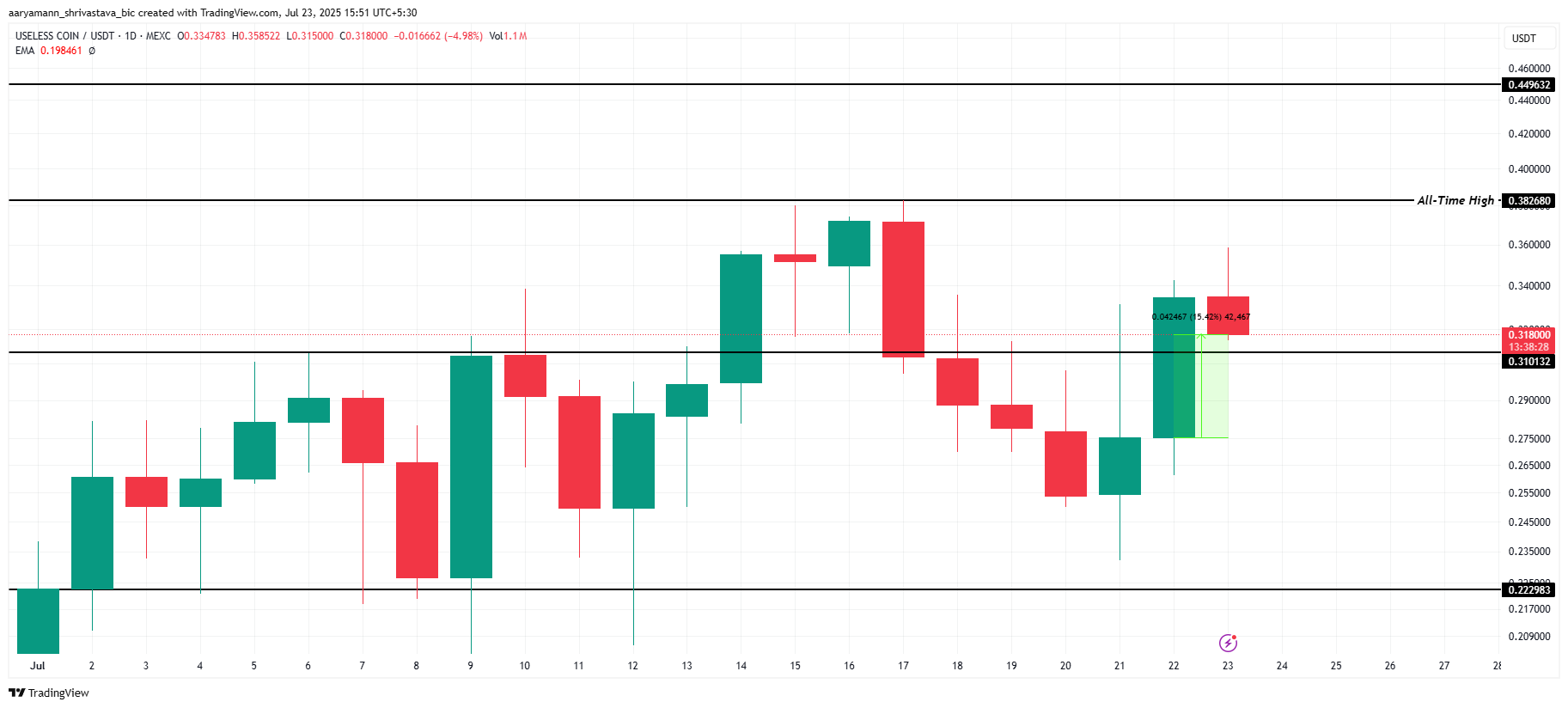 USELESS Nears All-Time High Amid Potential Breakout, While REKT Shows Momentum With Key Resistance Ahead 2 USELESS Price Analysis.