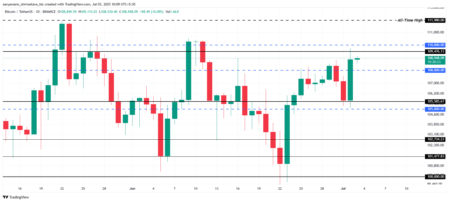 Bitcoin Fiyat Analizi
