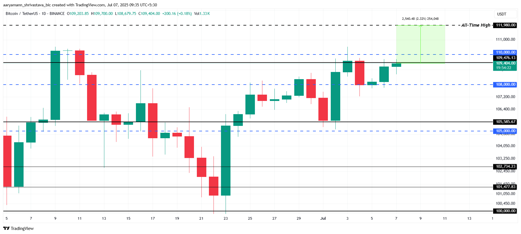 ビットコイン価格分析