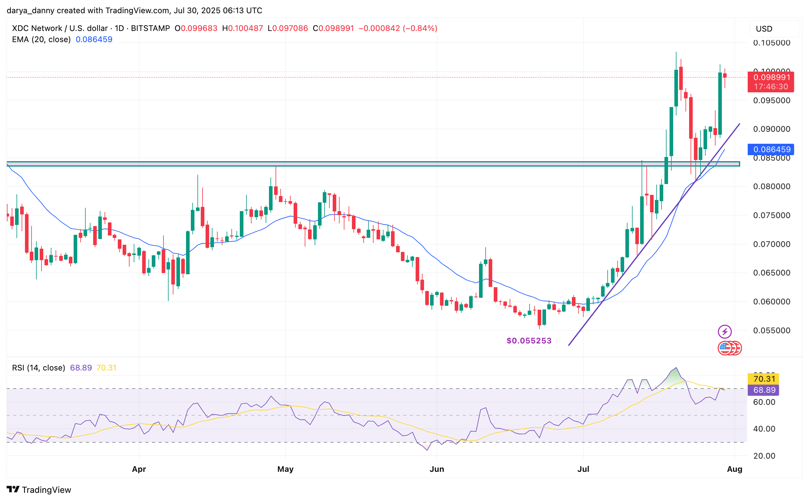 XDC Price Sees Potential Buy-the-Dip Opportunity Following Binance US Listing and Key Support Hold 1 XDC price retraces after Binance US listing spike—here's why the current dip is a smart entry - 1