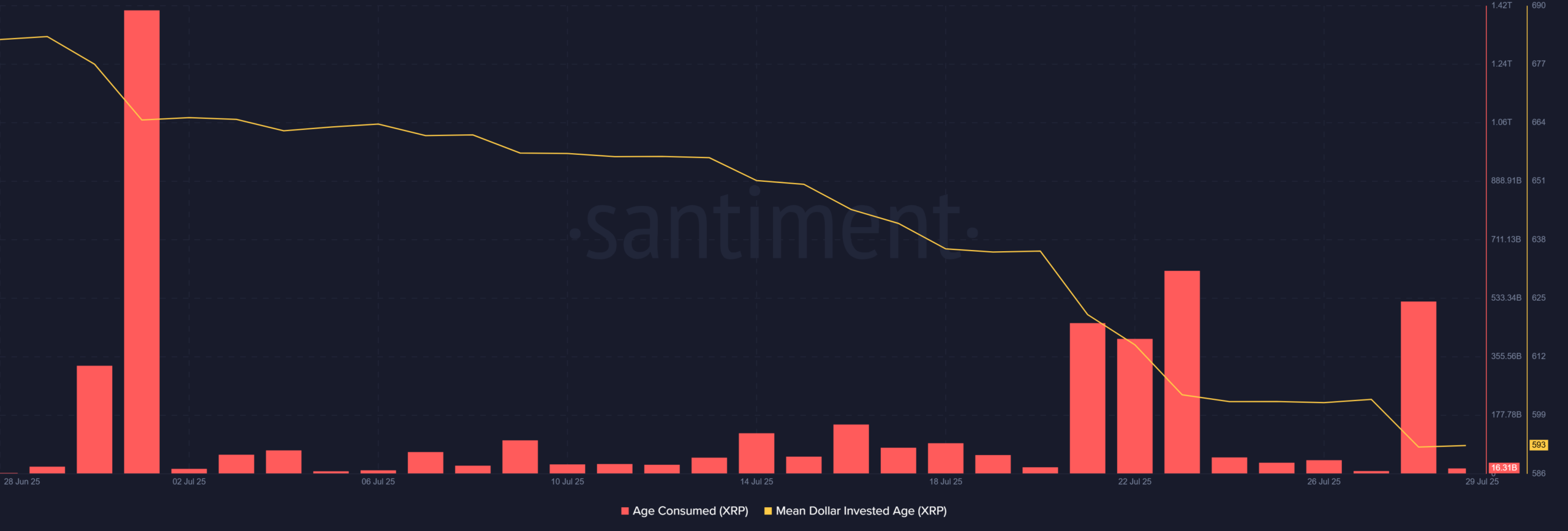 XRP dormancy