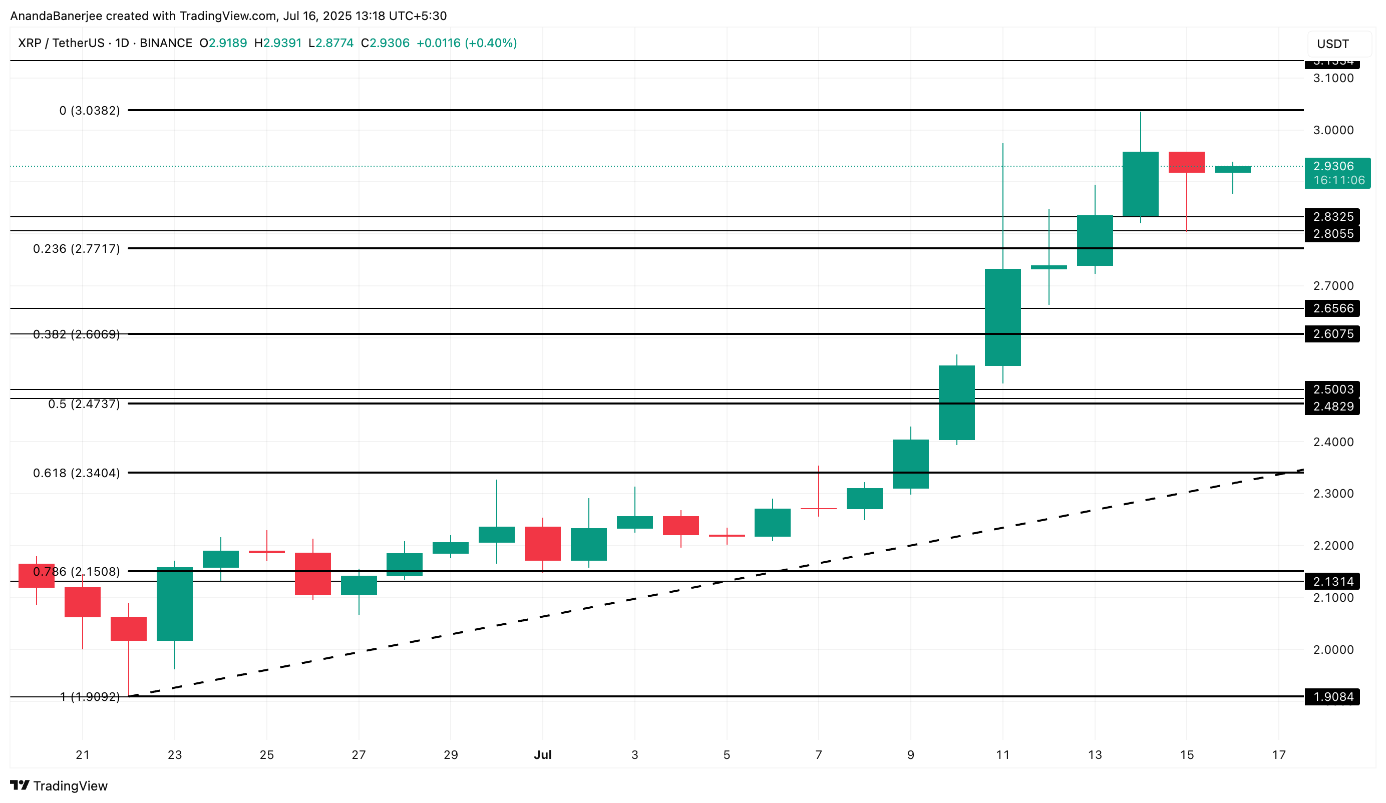 XRP Exchange Reserves and Whale Activity Suggest Possible Short-Term Correction Ahead 4 XRP price analysis