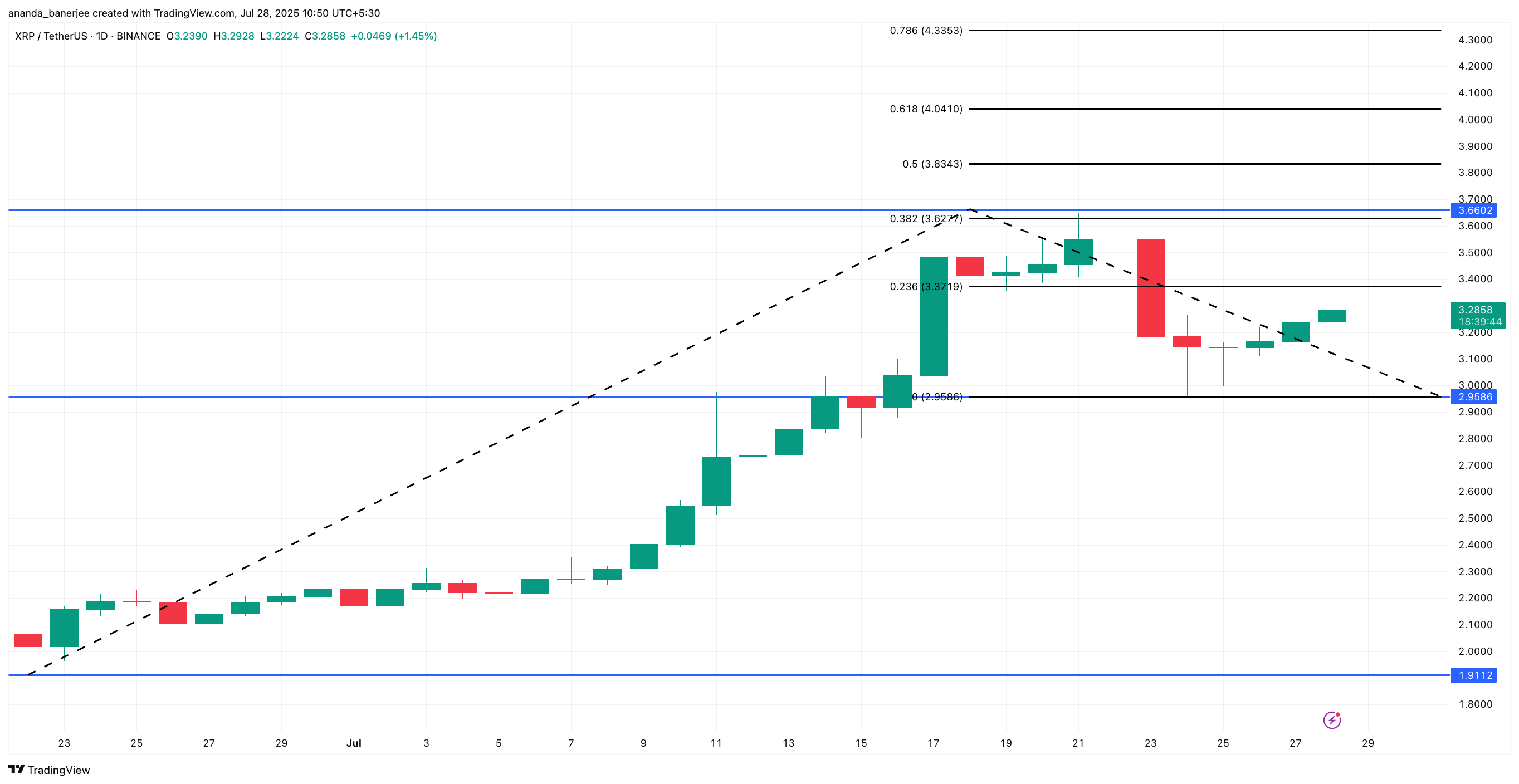 Balina Satışları Azalırken ve Alıcı Talebi Artarken XRP Fiyatı Potansiyel Yukarı Yöne İşaret Ediyor 3 XRP fiyat analizi