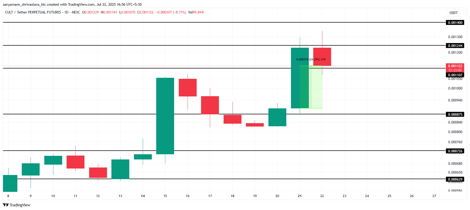 Ani Grok Companion Shows Strong Momentum Amid Meme Coin Market Gains, Potential for Further Upside 2 CULT Price Analysis.