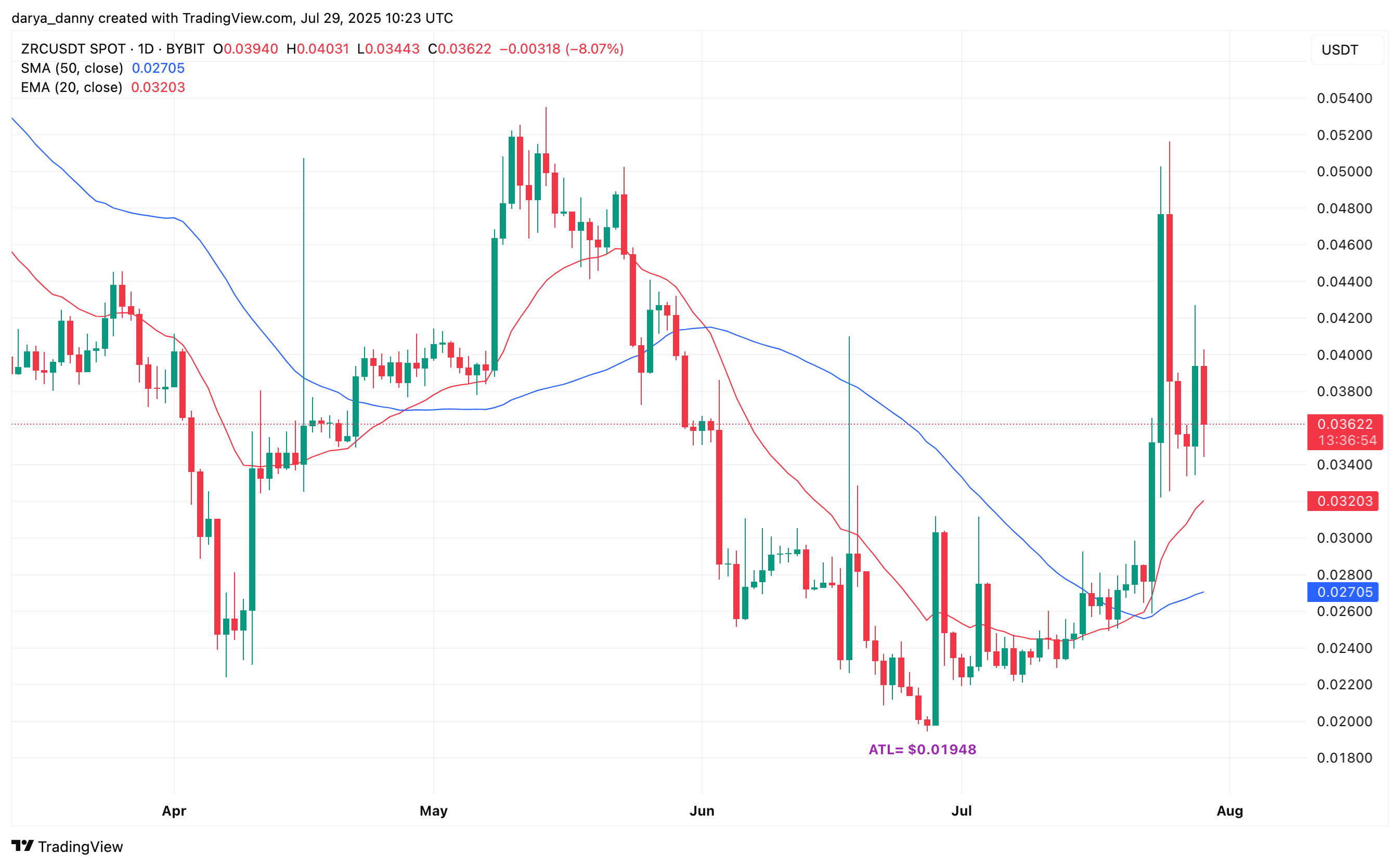 Binance’in Yaklaşan ZRC Perpetual Sözleşmeleri Zircuit’in Fiyat Hareketini Etkileyebilir 1 Binance ZRC perpetual sözleşme lansmanı Zircuit için yeni bir ralliyi tetikler mi? - 1
