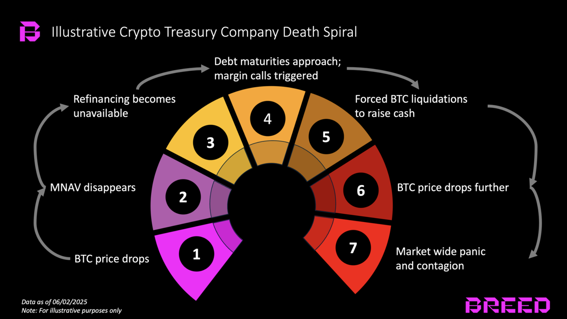 Corporate Bitcoin Adoption Rises in 2025, Raising Risks for Smaller Firms Amid Accumulation Strategies 2 The different stages of a Bitcoin death spiral.