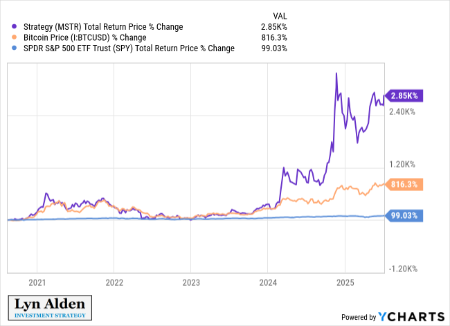 Bitcoin, MSTR ve SPY Performans Karşılaştırması. Kaynak: Lyn Alden