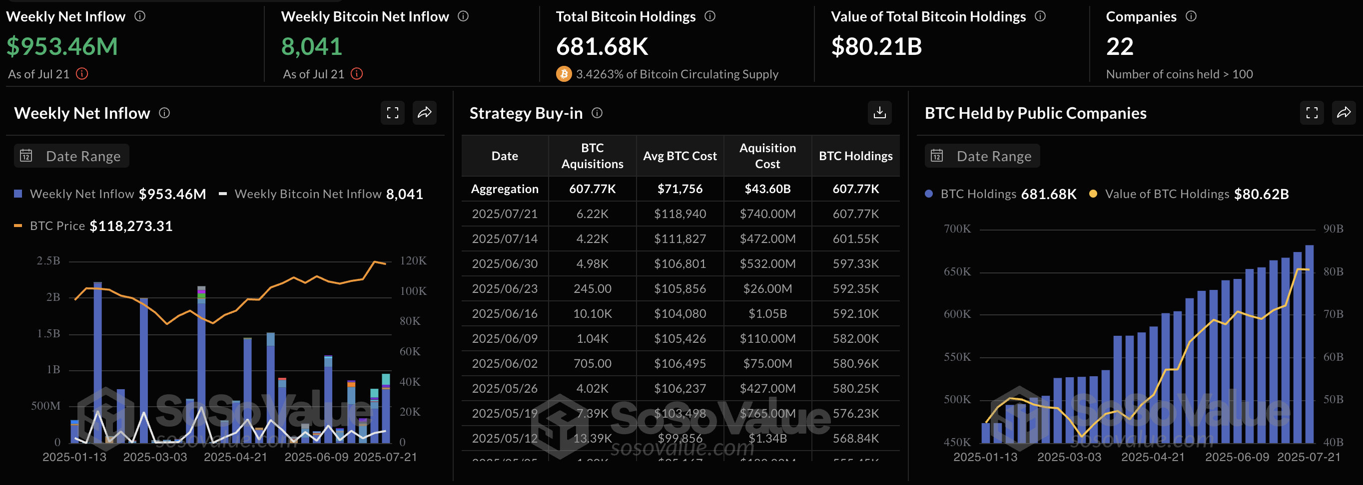 企業のビットコイン採用は、企業が資金管理戦略をBTC準備にシフトするにつれて増加する可能性があります 1 週次純流入。出典: sosovalue