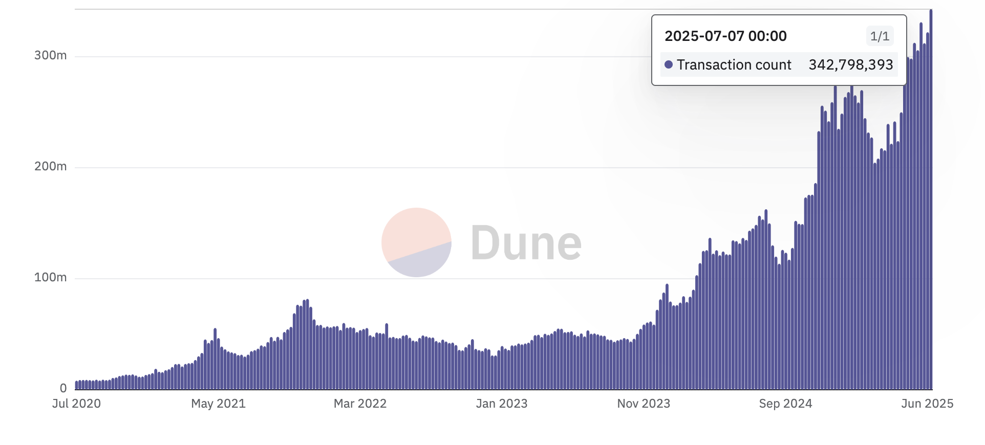 取引量のブロックチェーン. 出典: Dune