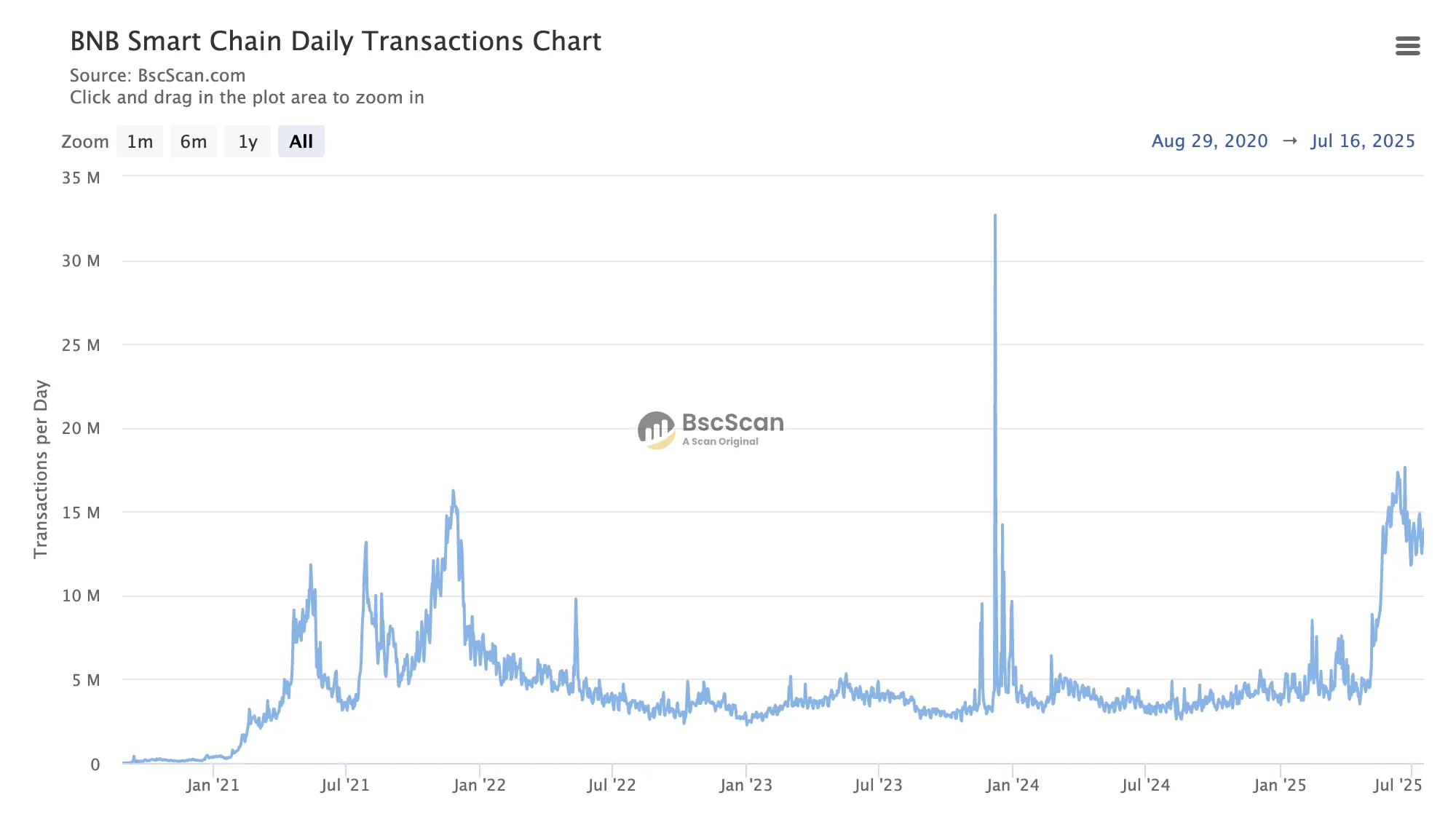 BNB Chain daily transactions. Source: Bscscan