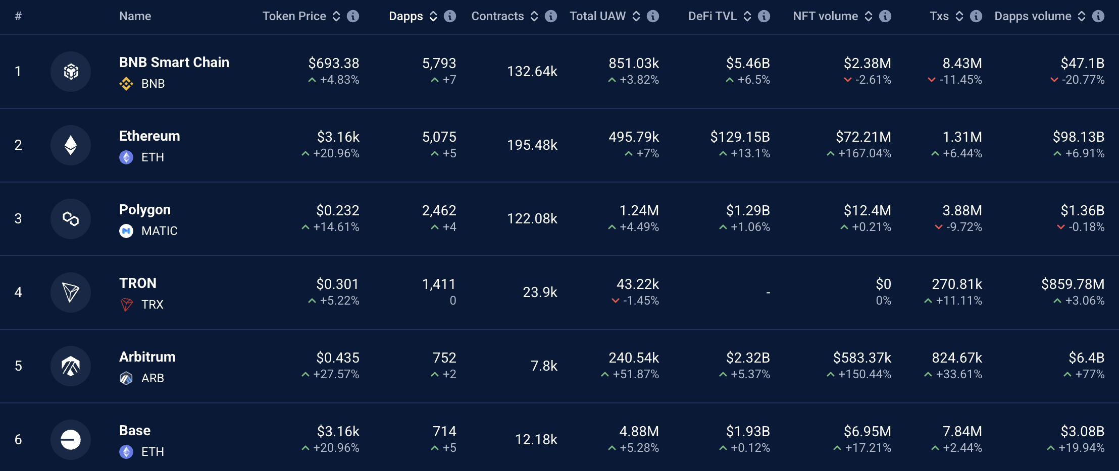 ブロックチェーン上のDapps. 出典: DappRadar