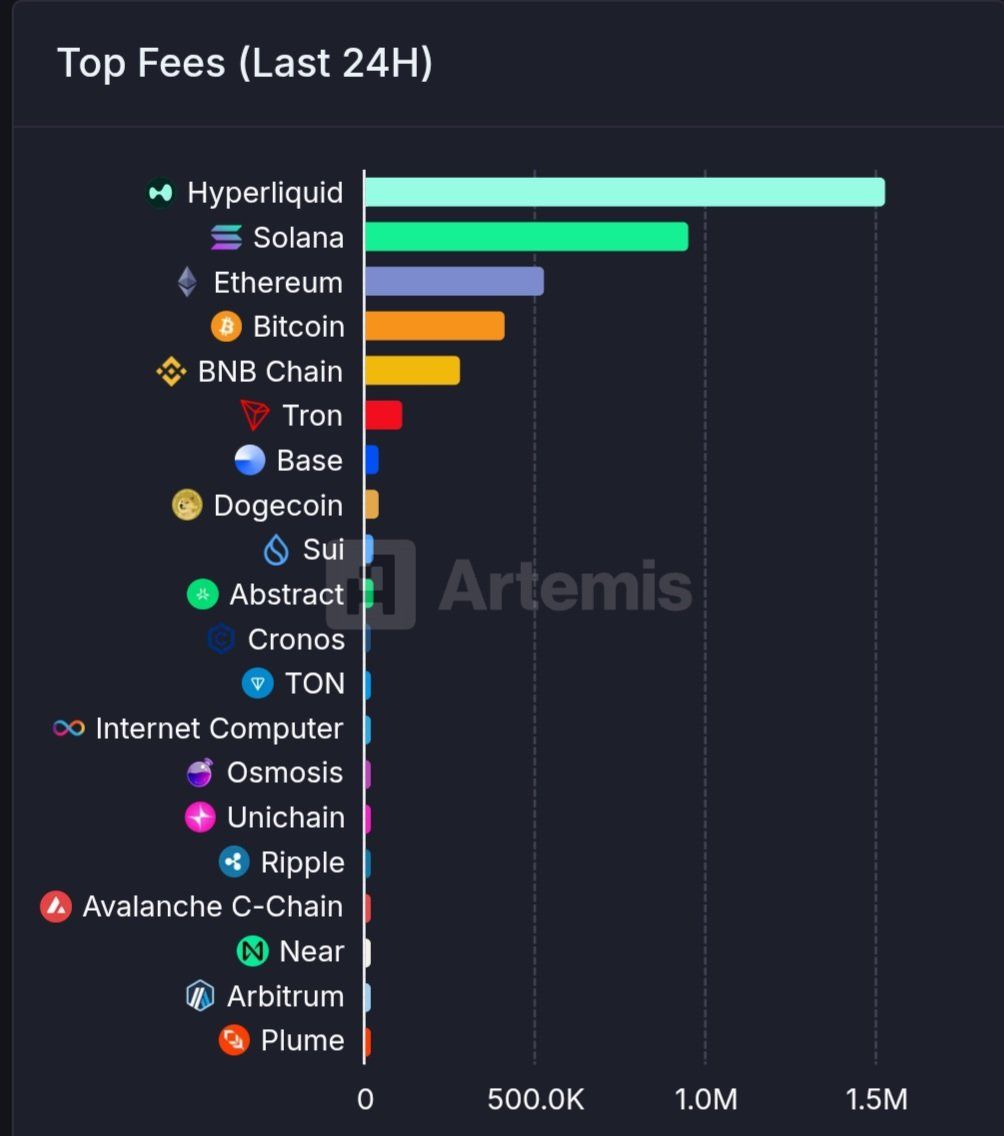 BNB Chain, L1 ve L2 ağları arasında ücretlerde 5. sırada yer alıyor. Kaynak: TCC