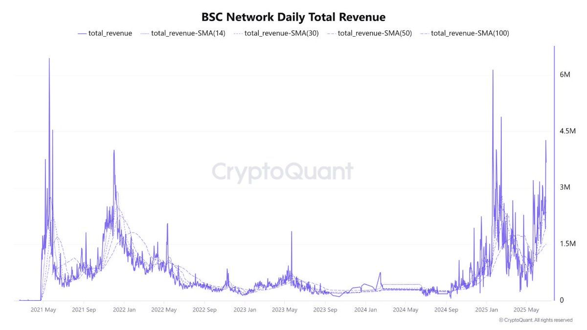 BNB Chain'deki gelir artışı. Kaynak: Satoshi Club