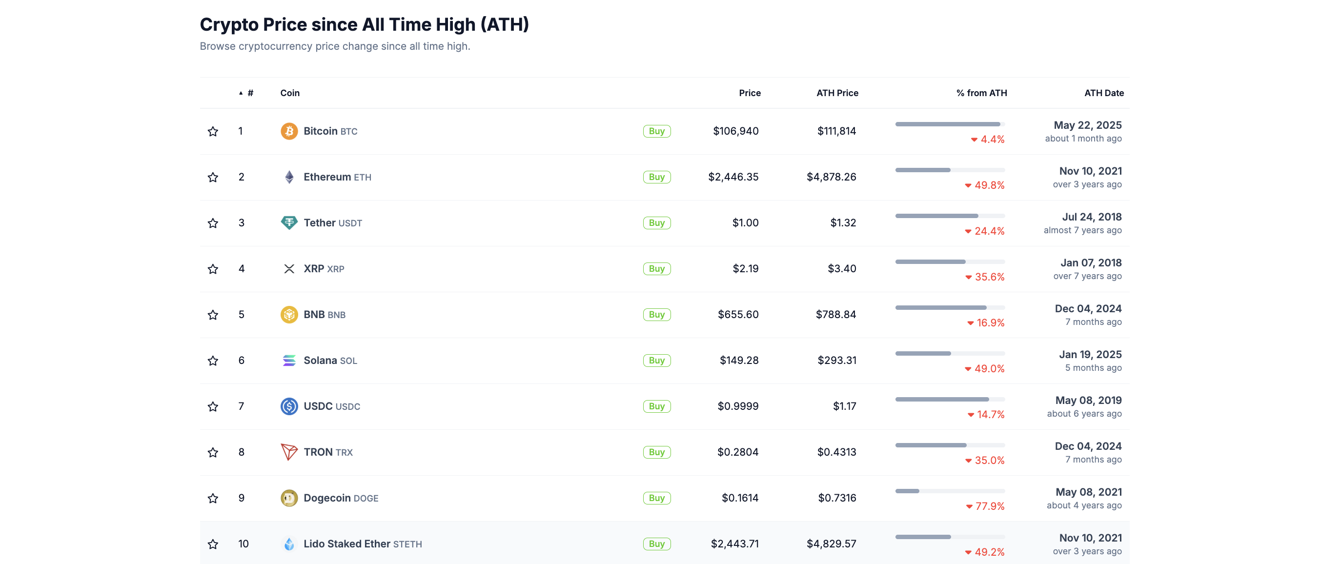 BNB fiyat performansı. Kaynak: CoinGecko