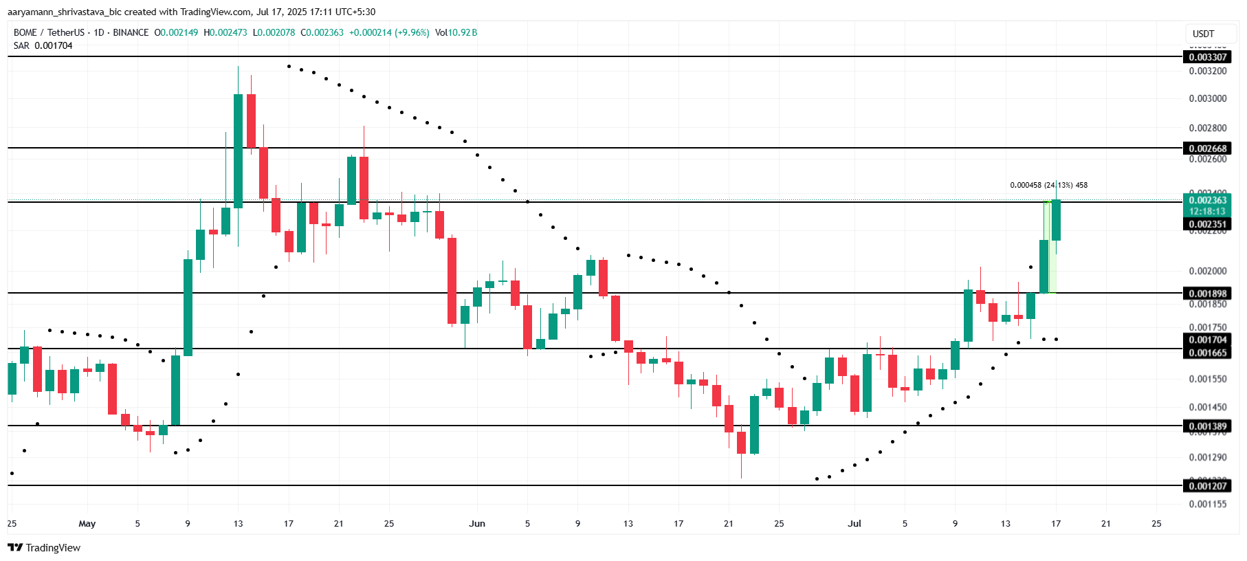 Floki (FLOKI) Shows Bullish Potential Amid Market Gains but Faces Key Support Risks 3 BOME Price Analysis.