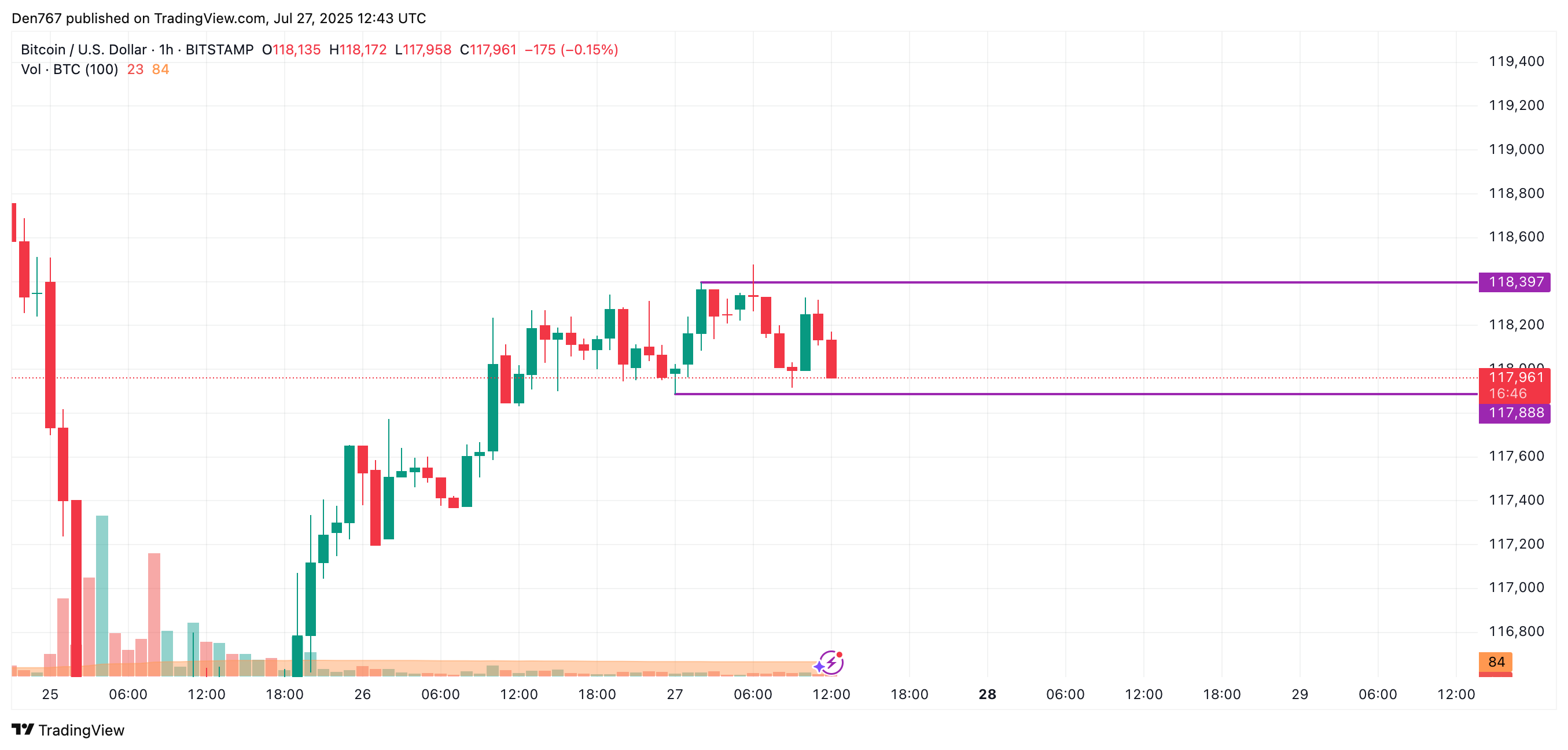 Bitcoin Price May Test Support Levels Amid Sideways Trading and Market Uncertainty 2 Article image