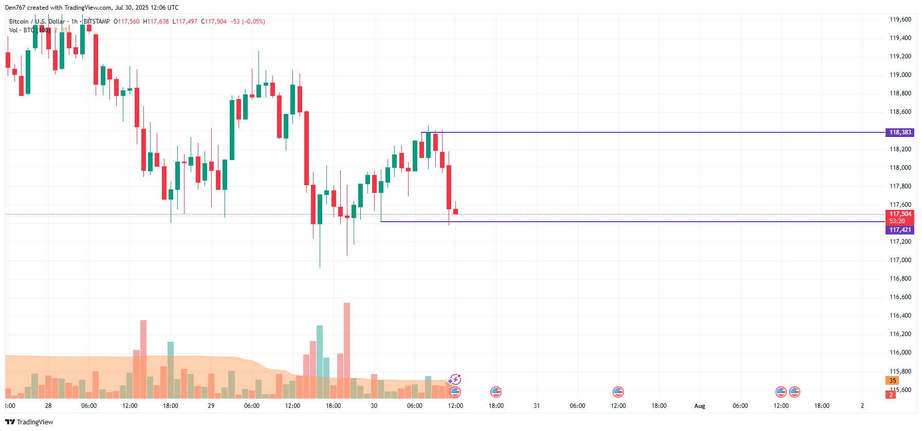 Bitcoin May Face Further Decline if Support Levels Near $117,000 Fail to Hold, Analysts Suggest 2 Bitcoin price hourly chart