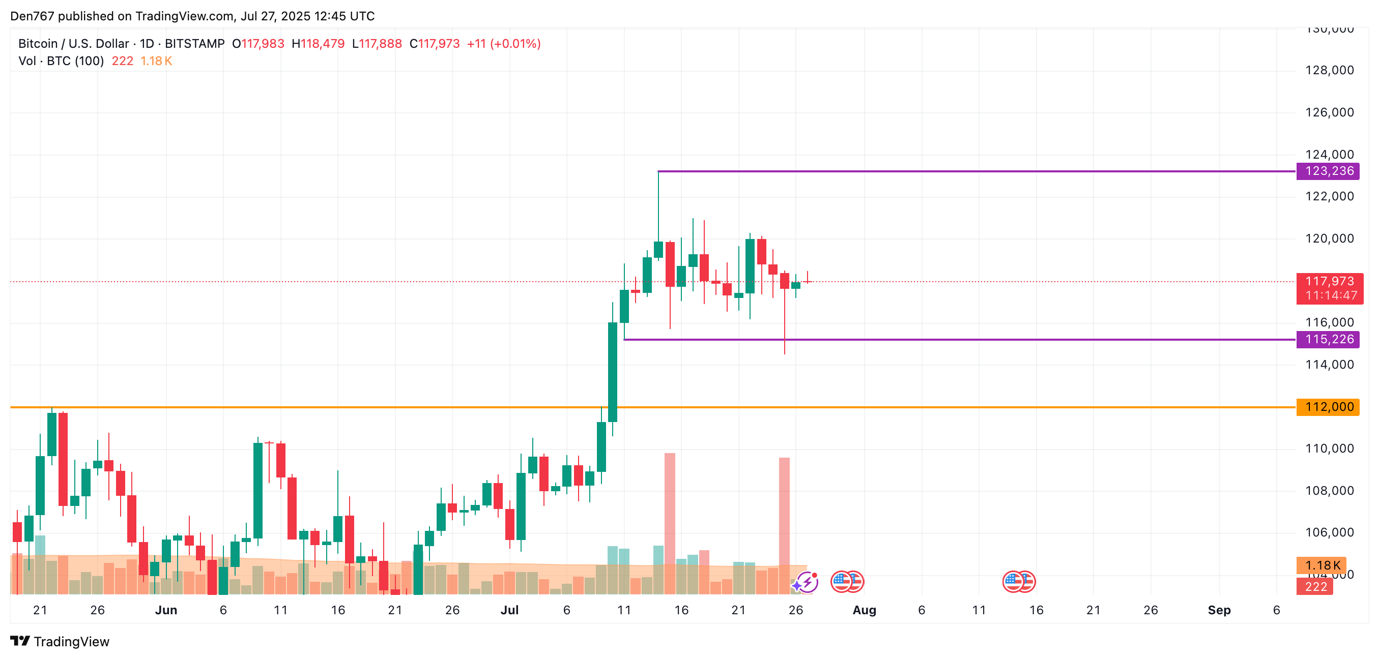 Bitcoin Price May Test Support Levels Amid Sideways Trading and Market Uncertainty 3 Article image