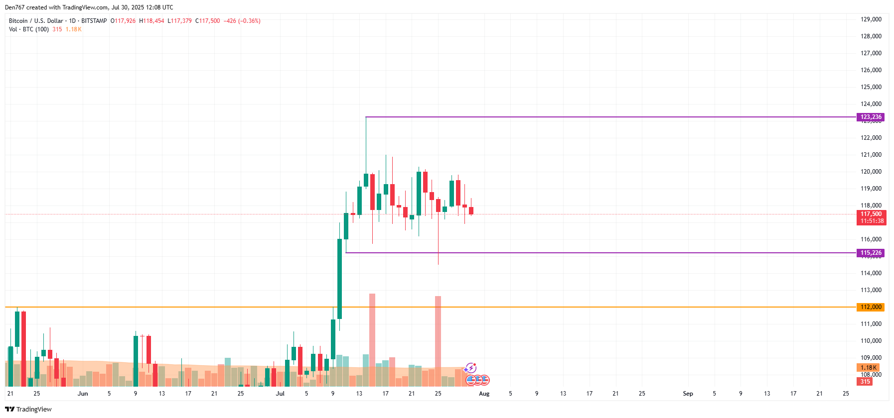 Bitcoin May Face Further Decline if Support Levels Near $117,000 Fail to Hold, Analysts Suggest 3 Bitcoin price daily chart
