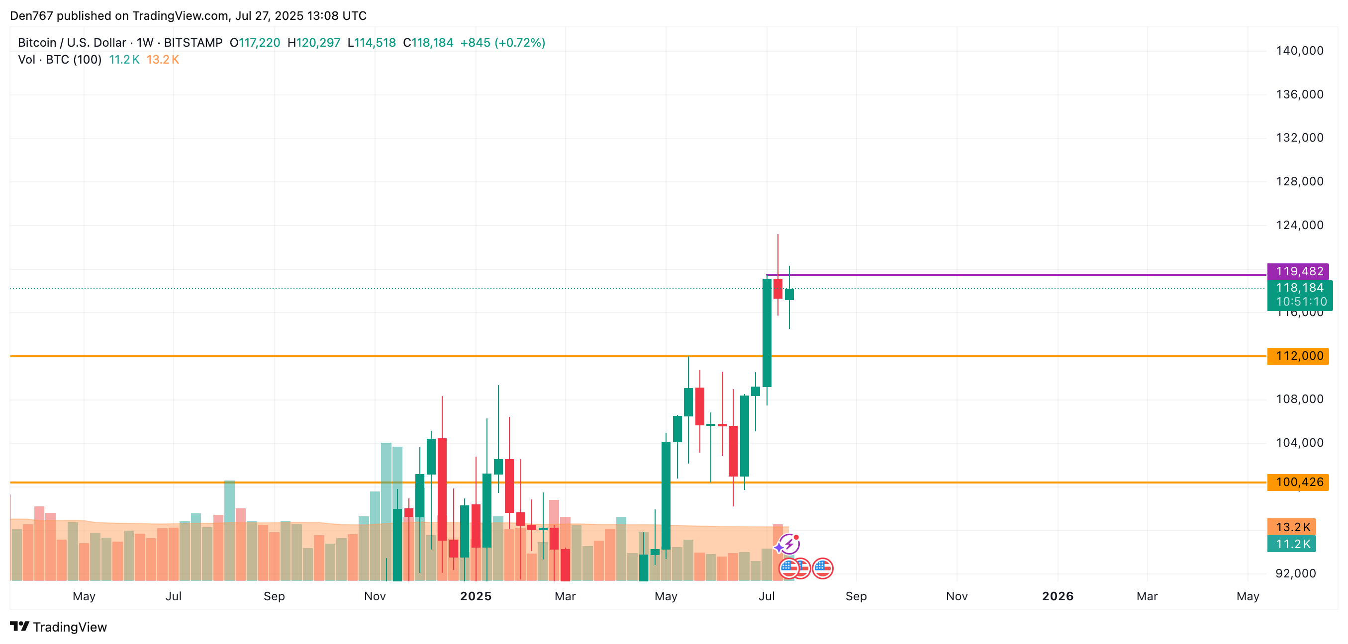 Bitcoin Price May Test Support Levels Amid Sideways Trading and Market Uncertainty 4 Article image