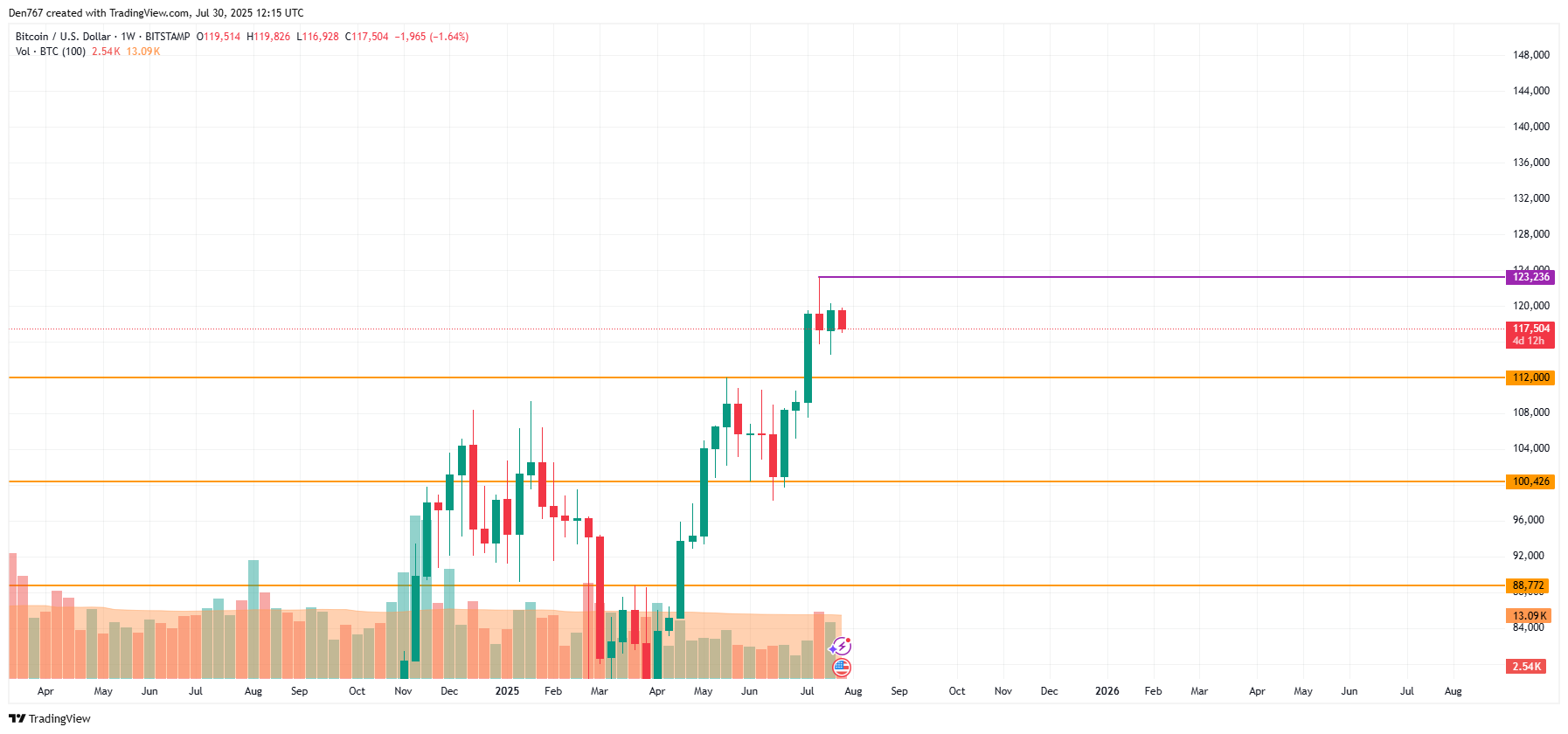 Bitcoin May Face Further Decline if Support Levels Near $117,000 Fail to Hold, Analysts Suggest 4 Bitcoin midterm price chart