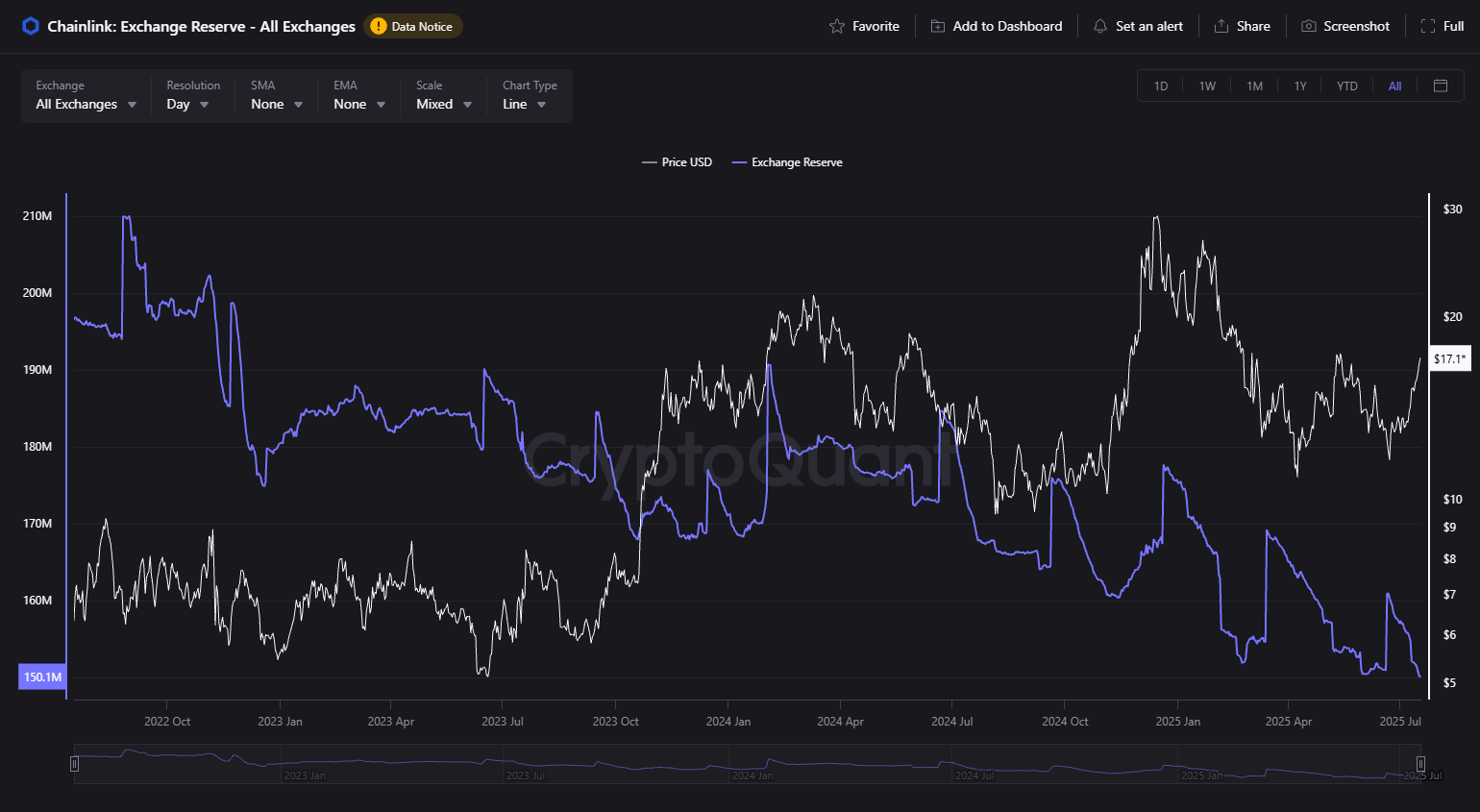 Chainlink’s LINK Sees Potential Growth Amid Genius Act and Rising Institutional Adoption 2 LINK supply on exchanges. Source: X