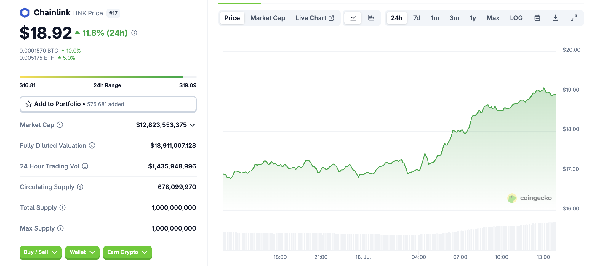 Chainlink’s LINK Sees Potential Growth Amid Genius Act and Rising Institutional Adoption 1 LINK price. Source: CoinGecko