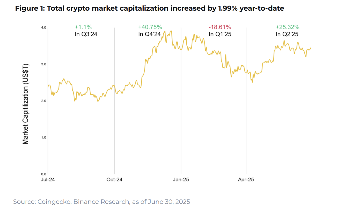 Binance Report Suggests Cautious Recovery and Value Focus in Crypto Market Growth for H1 2025 1 Total crypto market capitalization. Source: Binance
