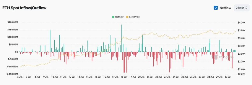 Ethereum Whale Accumulation and Exchange Outflows May Support Recent Price Surge 1 Ethereum Whales Push Price Higher as Financial Conditions Loosen Further