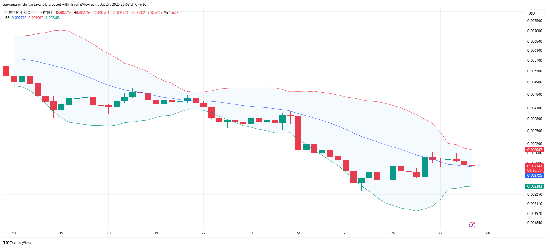 PUMP Faces Potential Volatility Amid Bearish Indicators and Key Support Levels 1 PUMP Bollinger Bands
