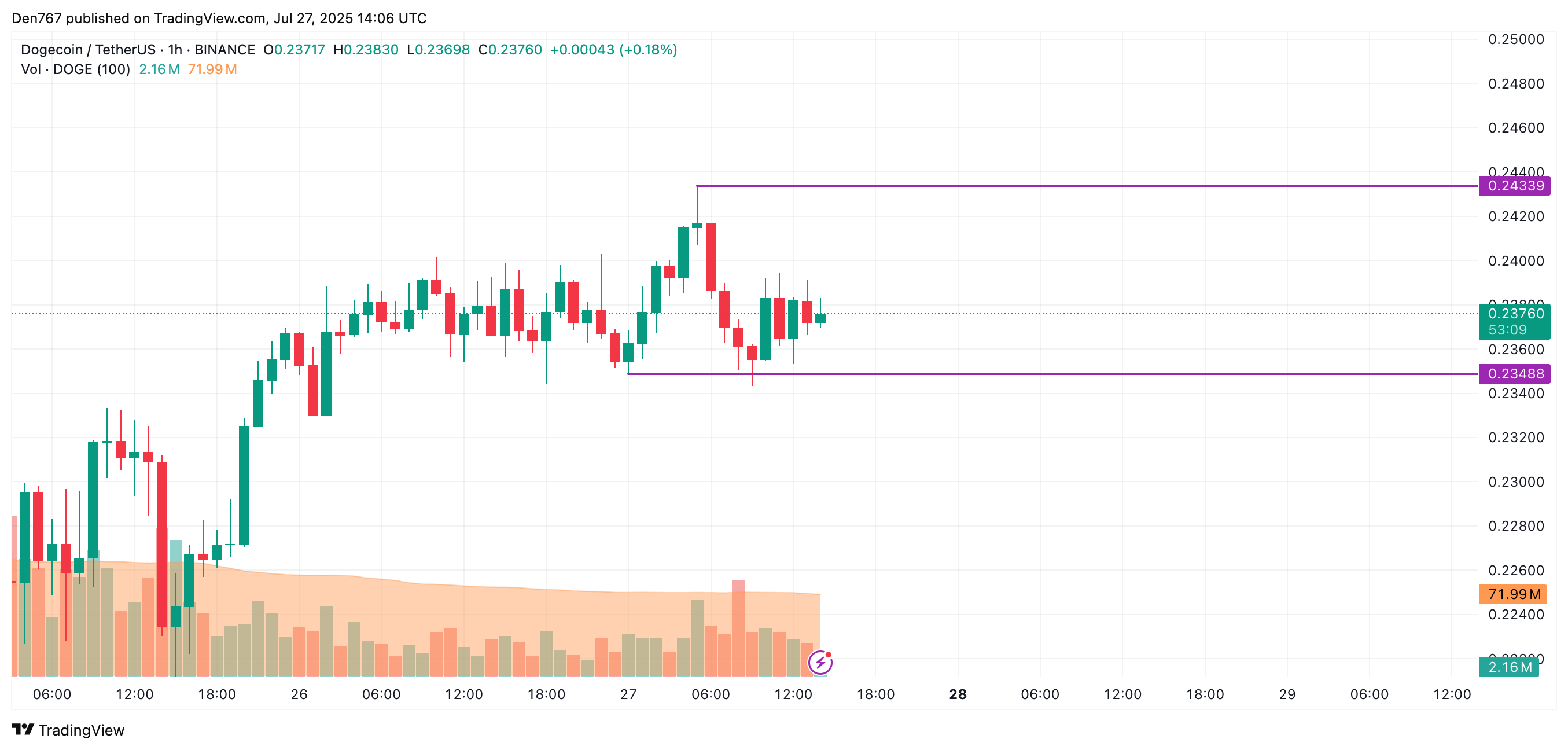 DOGE Price May Face Sideways Trading Amid Possible Test of $0.23 Support Zone 2 Article image
